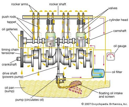 پروژه بررسی وظیفه روغنکاری در خودرو
